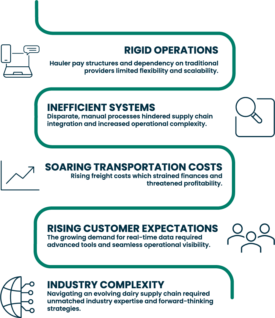 Rigid Operations: Hauler pay structures and dependency on traditional providers limited flexibility and scalability. Inefficient Systems: Disparate, manual processes hindered supply chain integration and increased operational complexity. Soaring Transportation Costs: Rising freight costs which strained finances and threatened profitability. Rising Customer Expectations: The growing demand for real-time data required advanced tools and seamless operational visibility. Industry Complexity: Navigating an evolving dairy supply chain required unmatched industry expertise and forward-thinking strategies. 